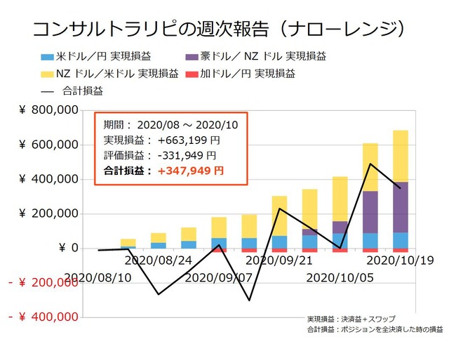 コンサルトラリピの実現損益と合計損益の推移20201019