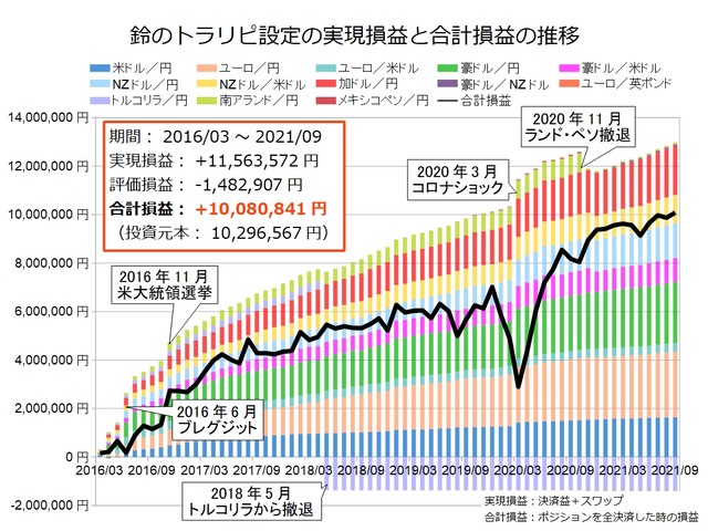 鈴のトラリピ設定の運用実績202109