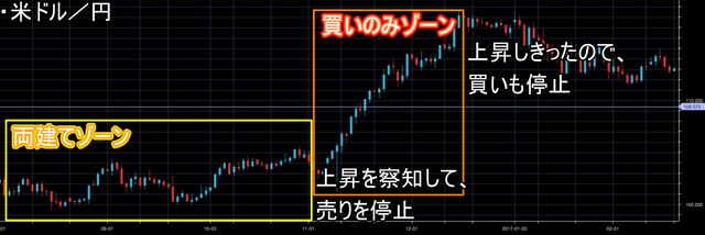 ループイフダンとは？-両建てループイフダンの手順①