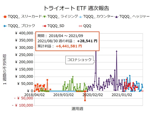 トライオートETF週次報告20210830