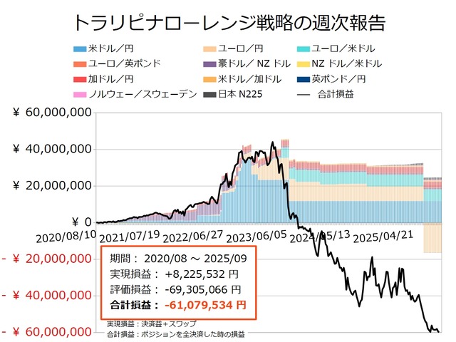 ナロー戦略の運用実績20250915
