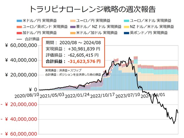 ナロー戦略の運用実績20240812