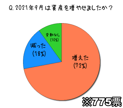 2021年9月は資産を増やせましたか?
