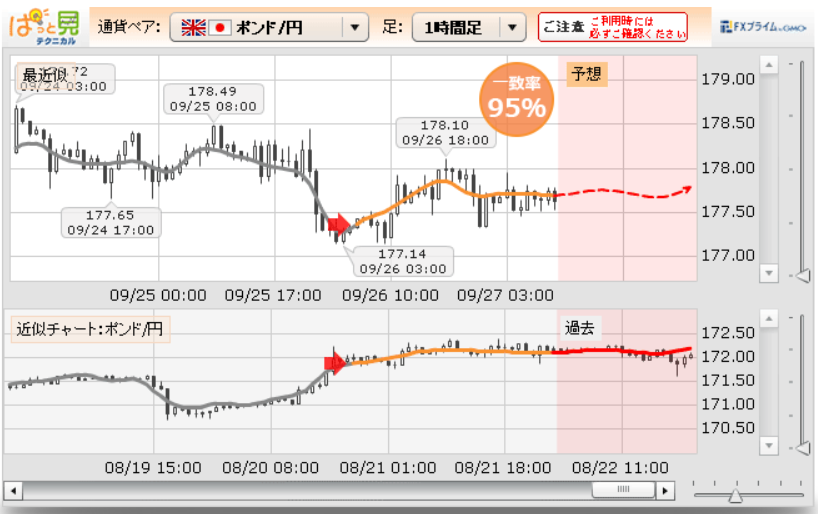 為替相場の予測ツールぱっと見テクニカルとは 不労所得でセミリタイアを目指す30代のブログ