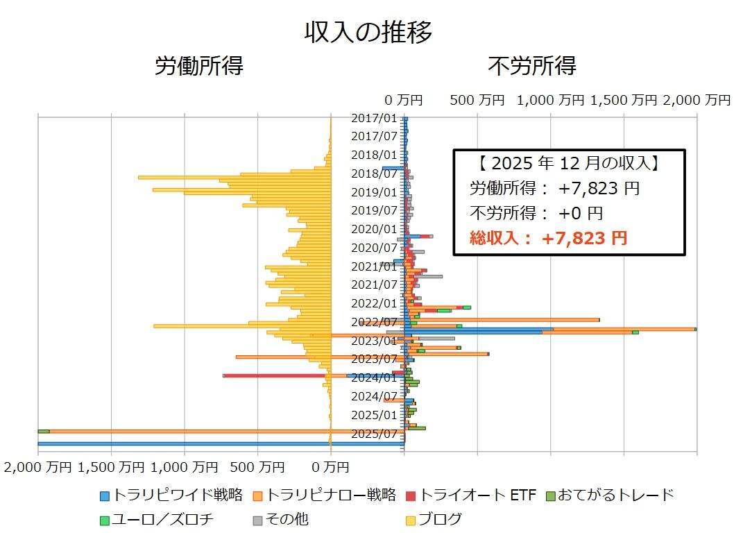 不労所得月次202512