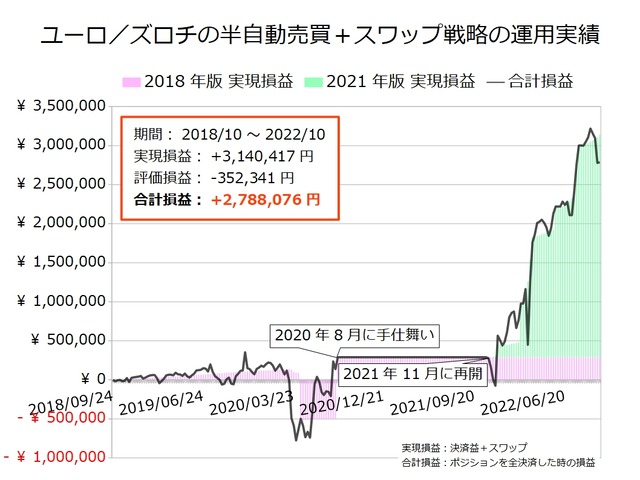 ユーロ/ズロチの半自動売買戦略の実績20221003
