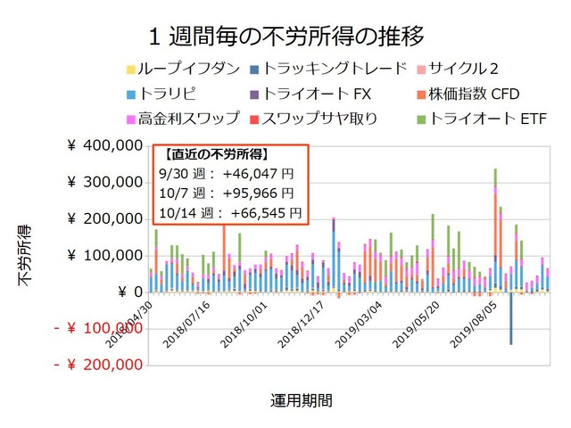 不労所得週次20191014