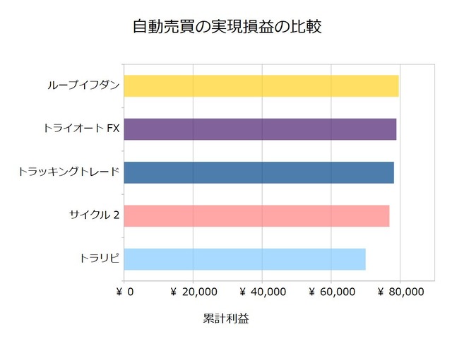 FX自動売買_実現損益の比較検証20200106