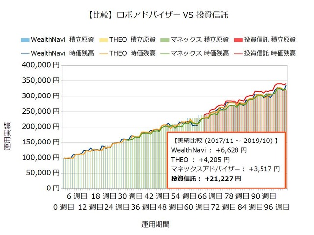 運用100週目のロボアドバイザー収益