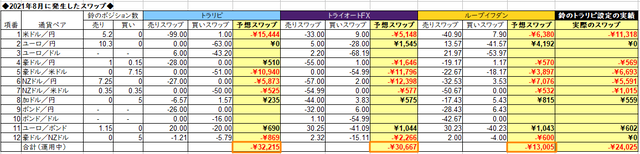 自動売買のスワップ2021年8月