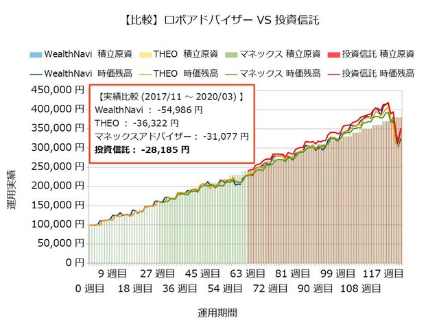運用124週目のロボアドバイザー収益