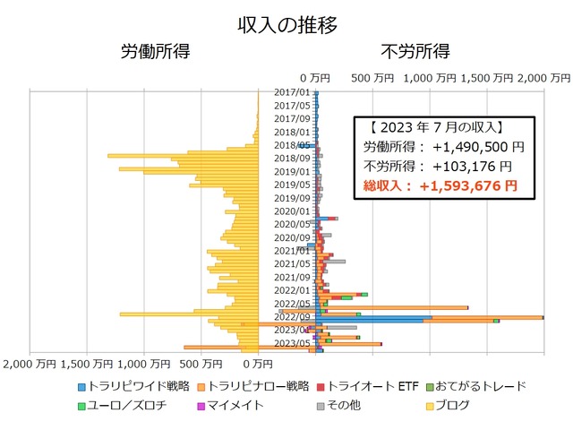 不労所得月次202307