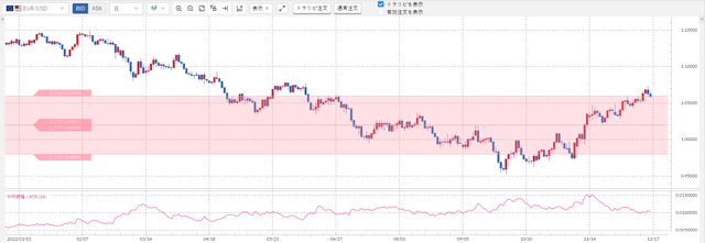 ②ユーロ/米ドル