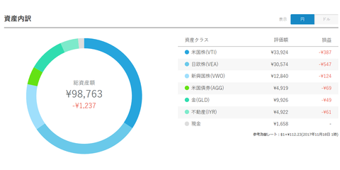 WealthNaviポートフォリオ20171113