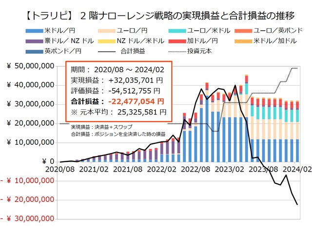 2階ナローレンジ戦略の運用実績202402