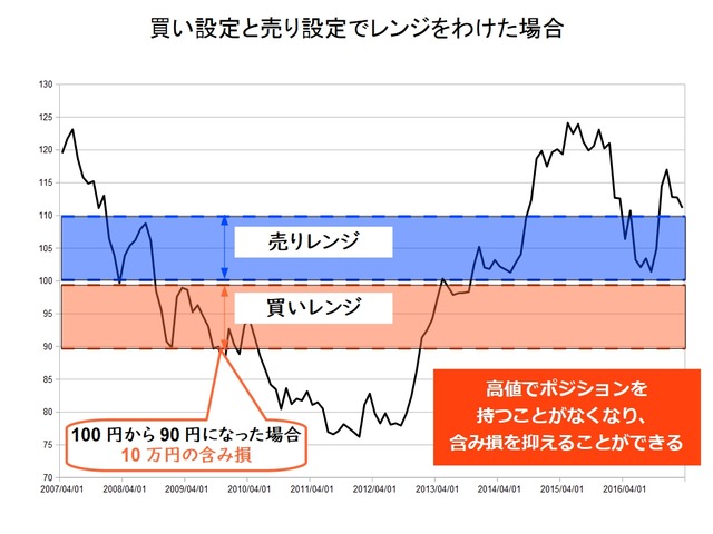 FX自動売買の実績を比較-トラリピハーフ＆ハーフ