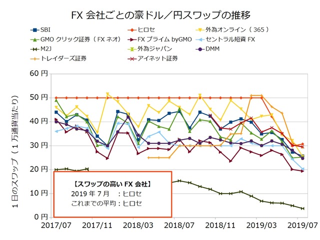 FX会社ごとのスワップ推移の比較-豪ドル／円201907