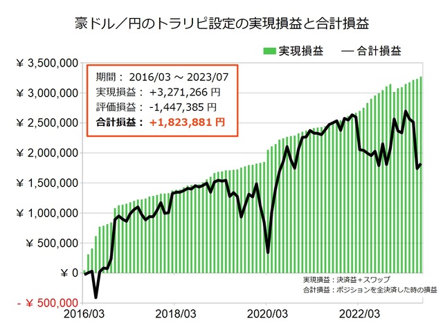 豪ドル円のトラリピ設定の実績202307
