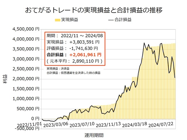 おてがるトレード20240729