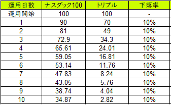 ナスダック100トリプルが大暴落