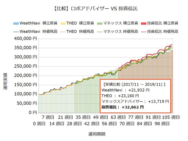 運用107週目のロボアドバイザー収益