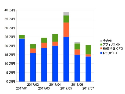 不労所得月次201707