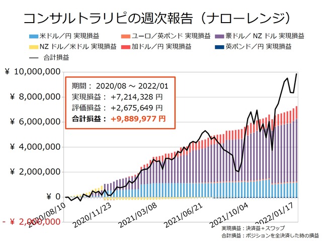 コンサルトラリピの実現損益と合計損益の推移20220124