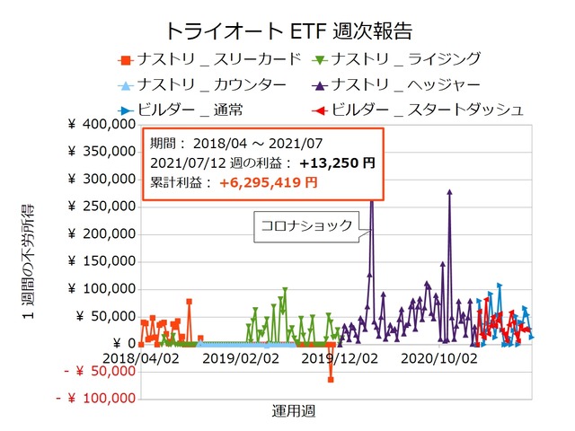 トライオートETF週次報告20210712