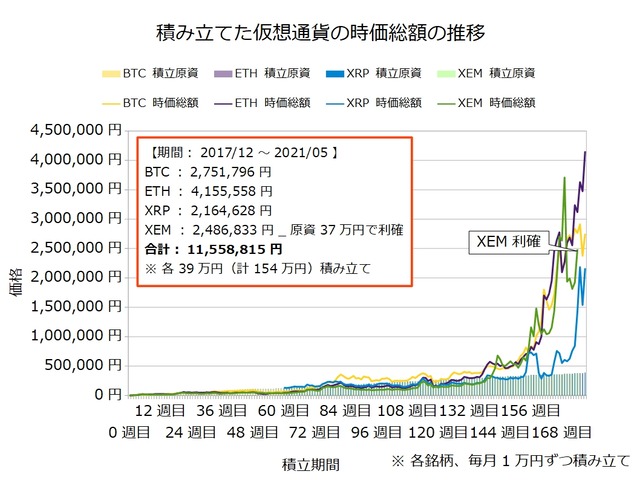仮想通貨のドルコスト積立177週目