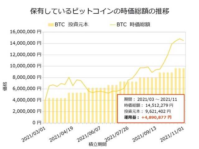 ビットコイン保有20211101