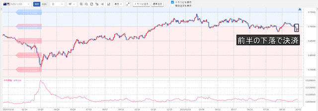①NZドル／米ドル