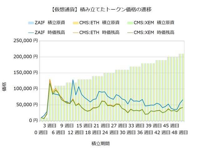 トークン積立49週目