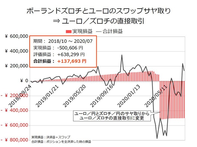 スワップサヤ取り実績20200727