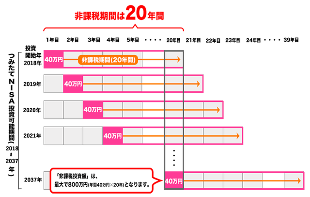 【資産運用の始め方】つみたてNISAの掛け金