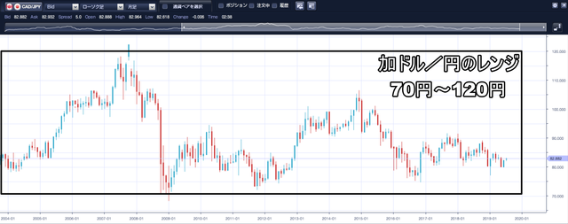 加ドル／円のループイフダン設定と実績 -レンジ