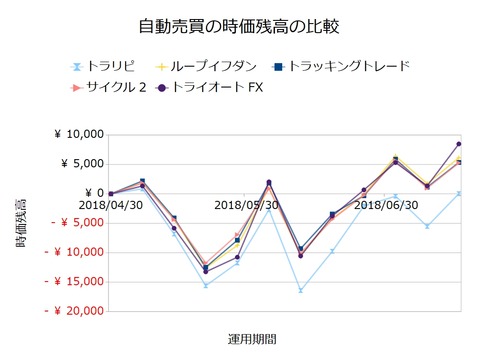 FX自動売買_時価残高の比較検証20180716
