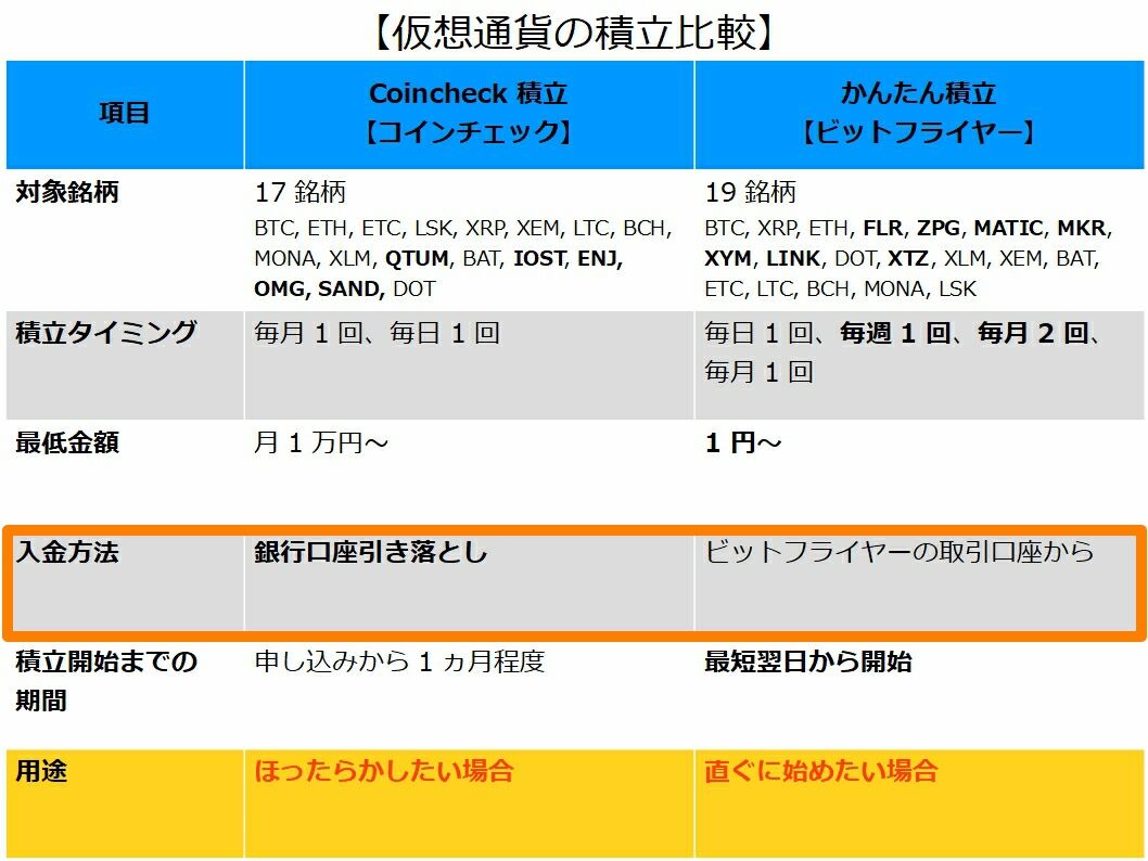仮想通貨の積立比較】コインチェックつみたてとビットフライヤーかんたん積立ってどっちがいいの？ : 不労所得でセミリタイアを目指す30代のブログ