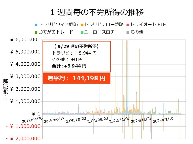 不労所得週次20250929