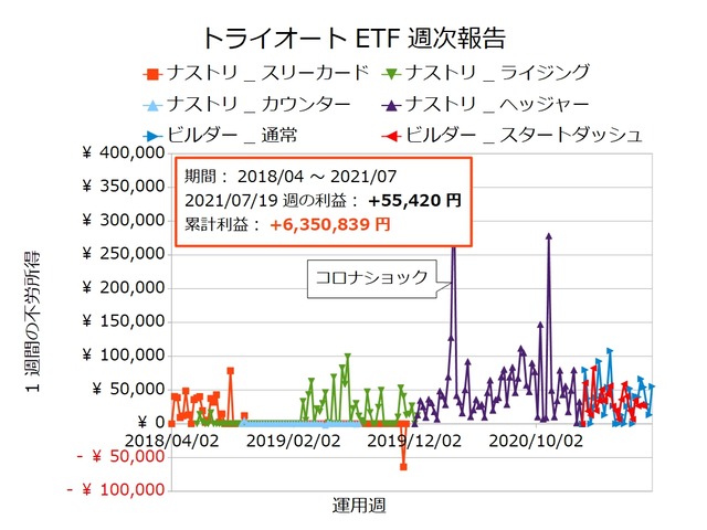 トライオートETF週次報告20210719