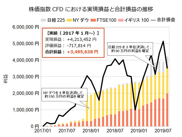 株価指数CFD積立実績201908