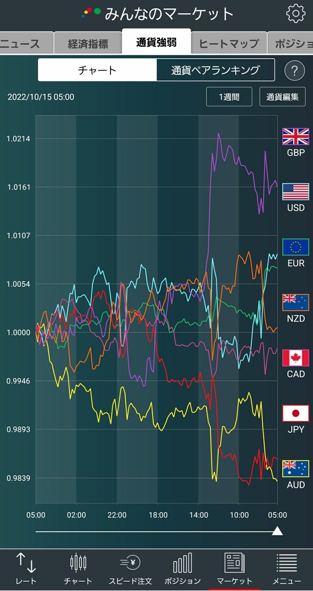 通貨強弱