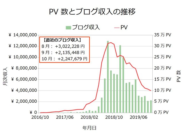 ブログ収入月次201910