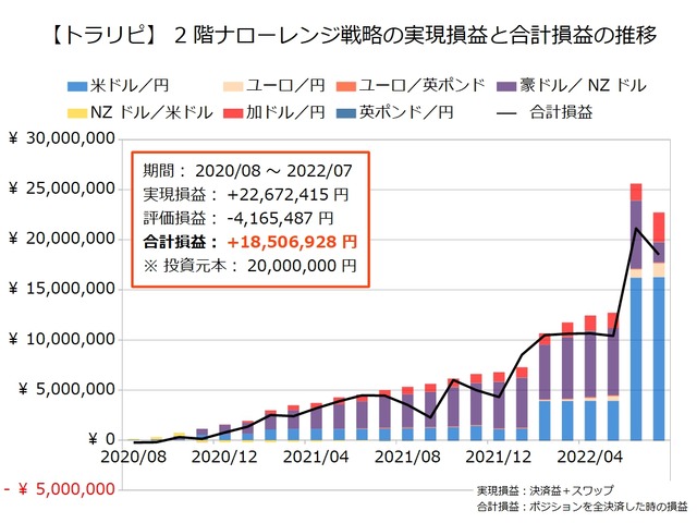 2階ナローレンジ戦略の運用実績202207