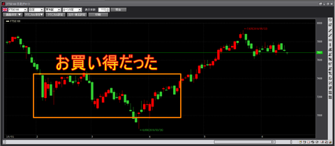 FTSE100チャート