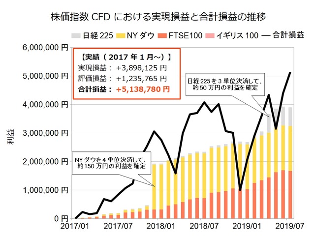 株価指数CFD積立実績201907