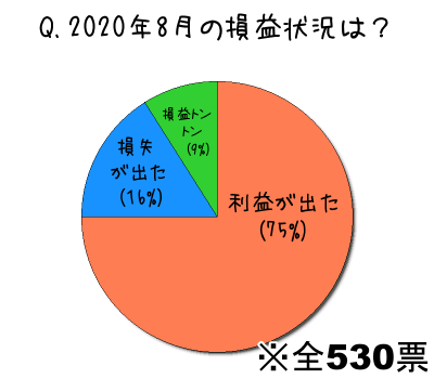 2020年8月の損益状況