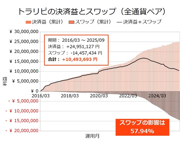トラリピの決済益とスワップ-202509