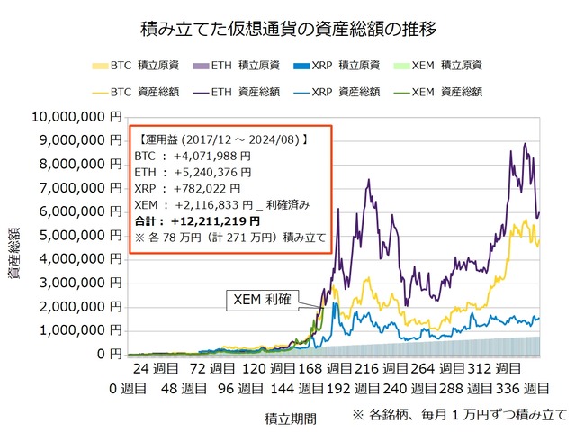仮想通貨のドルコスト積立350週目_20240819