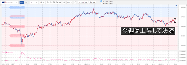 ①NZドル/米ドル