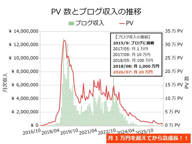 ブログ収入月次202607